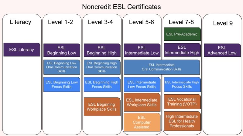 Noncredit ESL Certificates